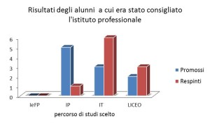 Grafico_risultati_consiglio_orientativo_ IP_scelta_2014