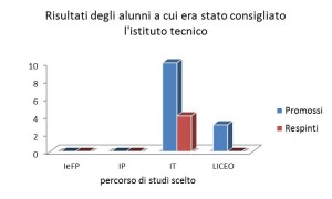 Grafico_risultati_consiglio_orientativo_ IT_scelta_2014