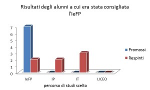 Grafico_risultati_consiglio_orientativo_ IeFP_scelta_2014