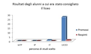 Grafico_risultati_consiglio_orientativo_ LICEO_scelta_2014